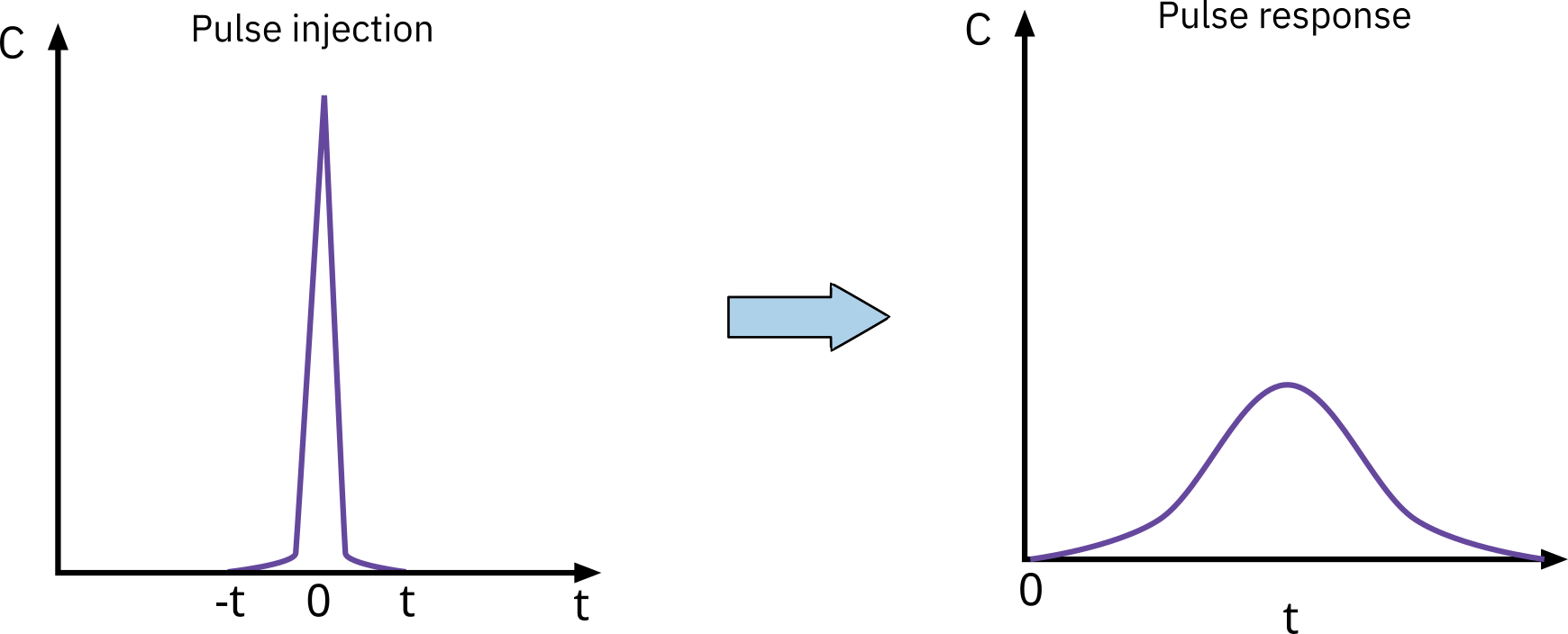 CRE | Chemical Reaction Engineering – Distribution of residence time